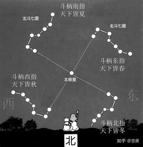 北斗七星 斗柄|为什么看北斗七星斗柄指向可以判断季节？